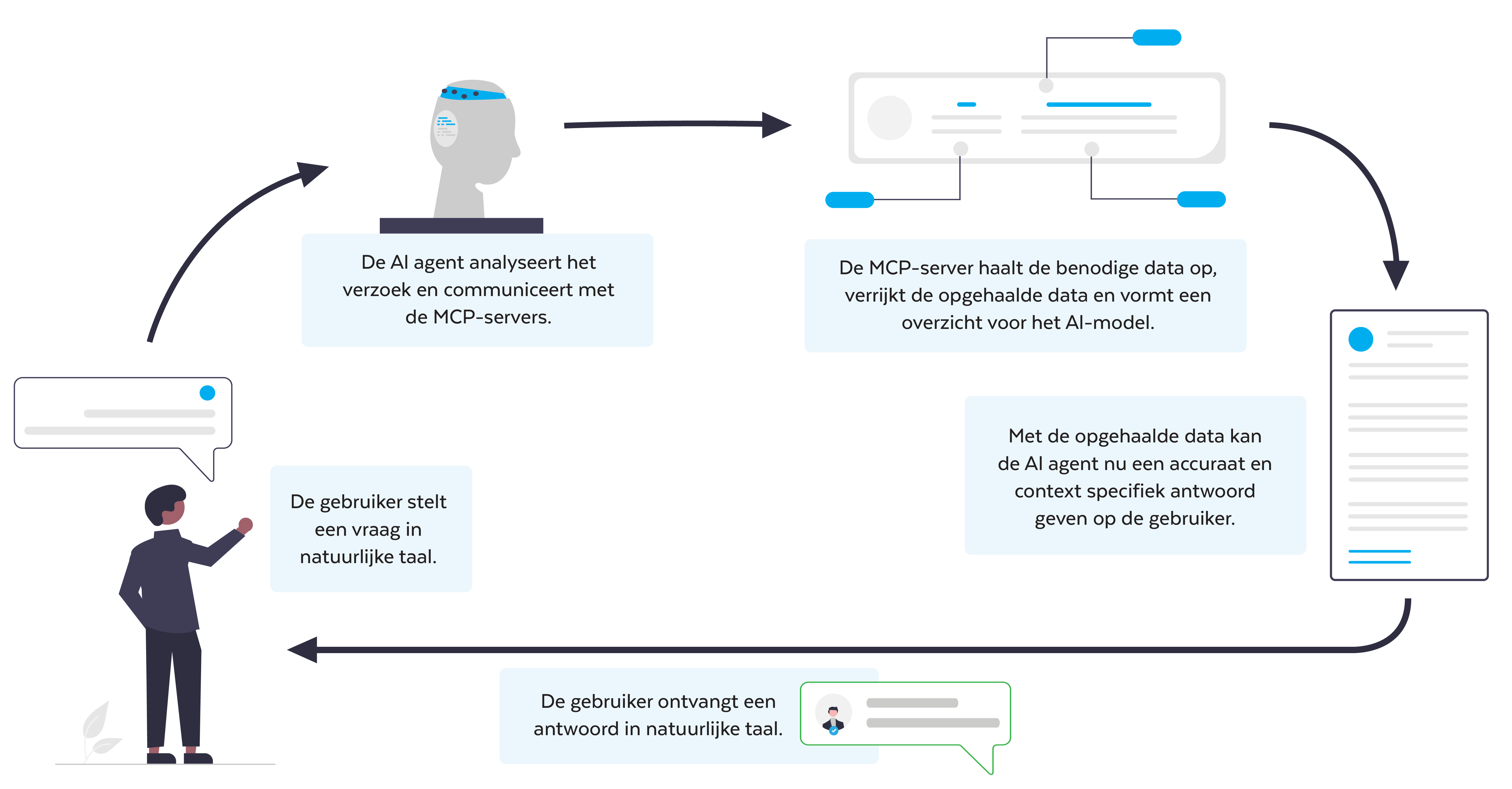 AI MCP uitgelegd (model context protocol)