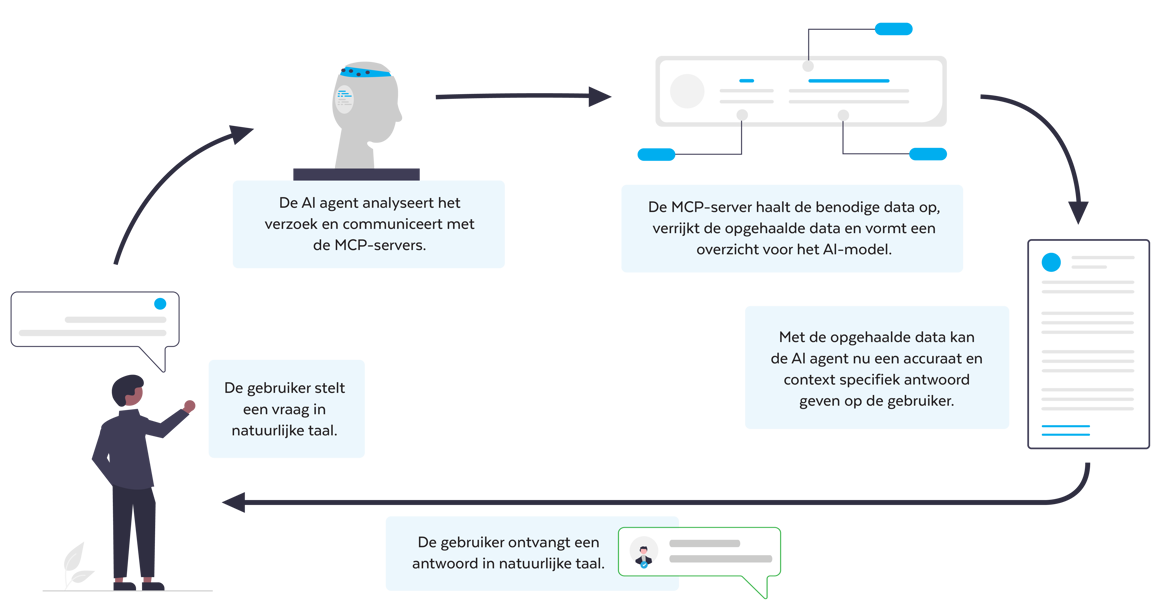 AI MCP uitgelegd (model context protocol)