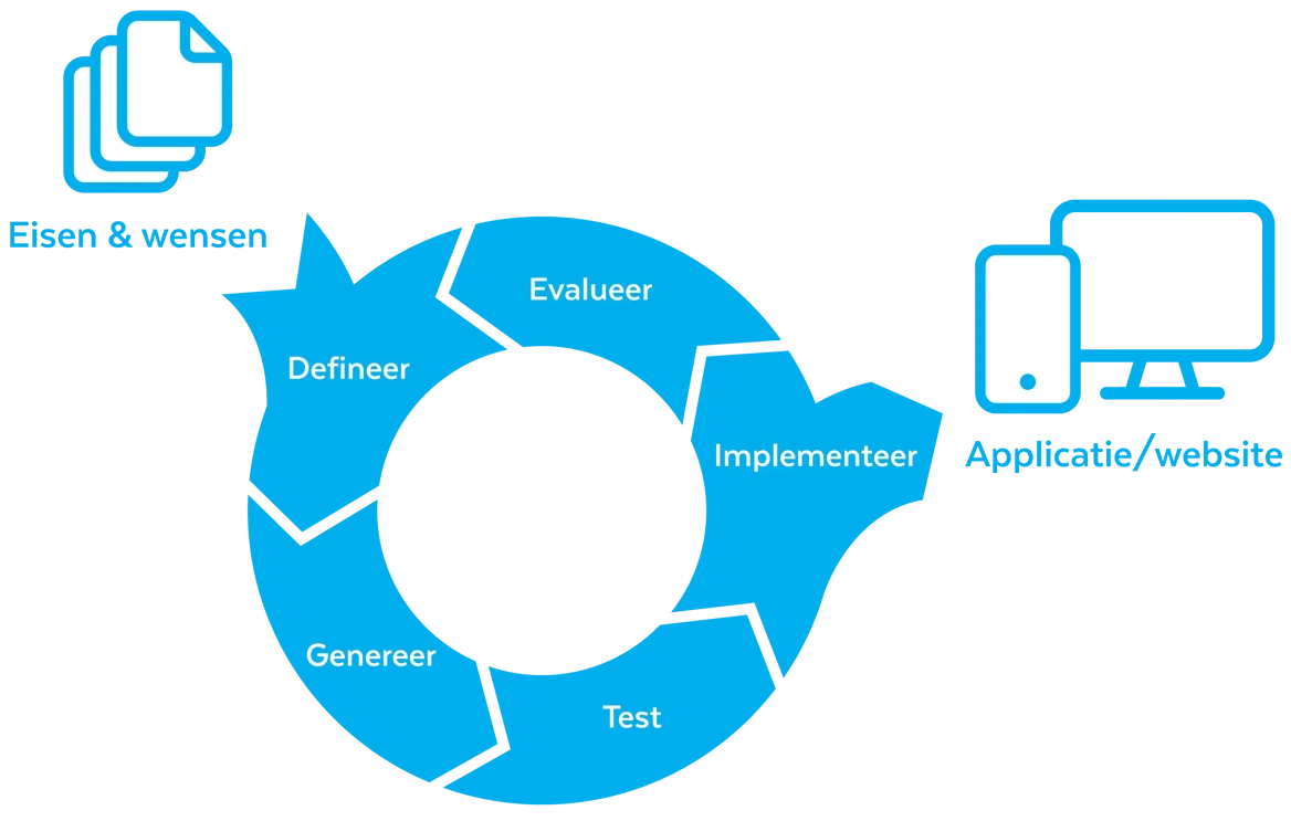 Maatwerk software development