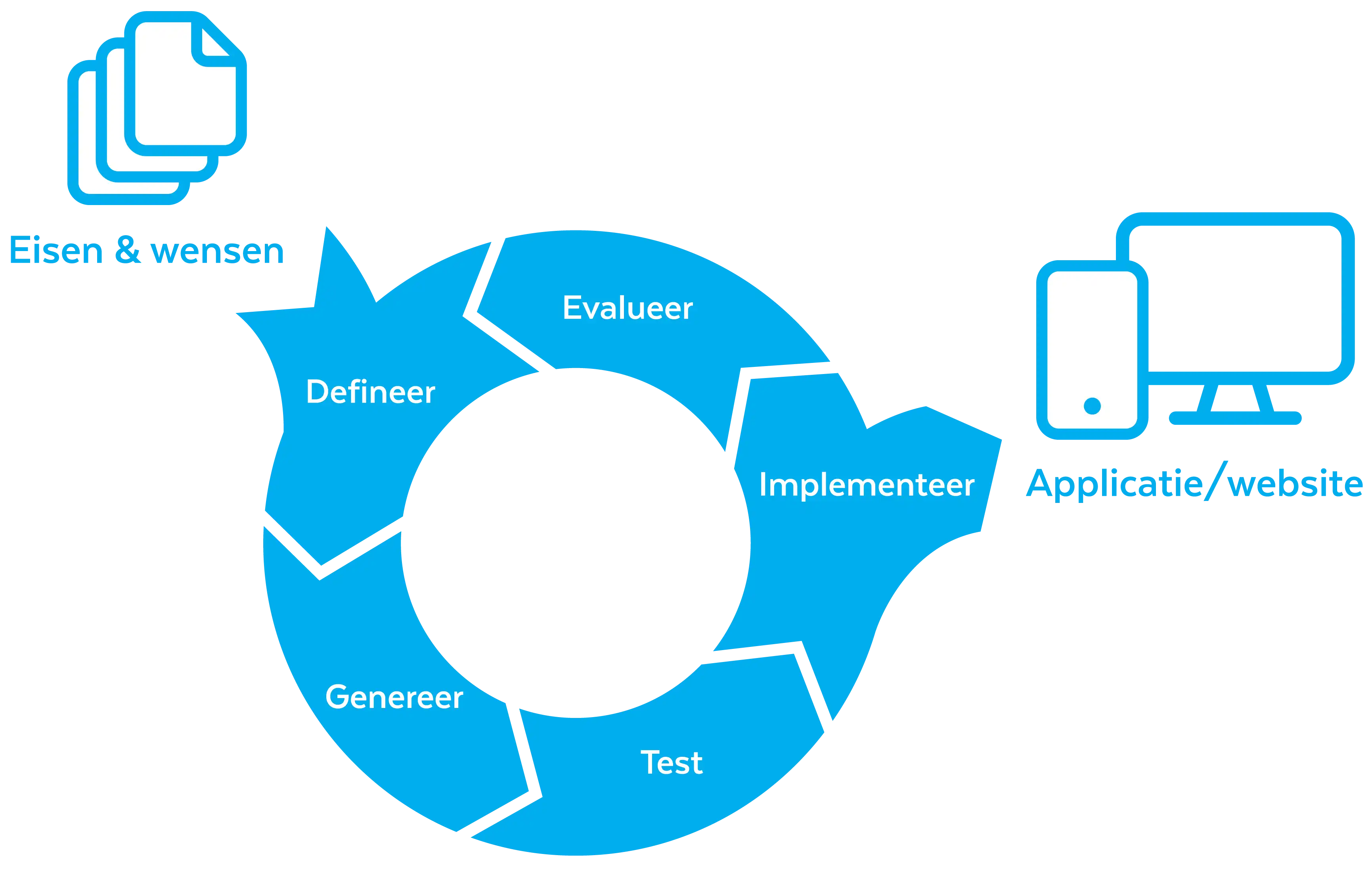 Maatwerk software development