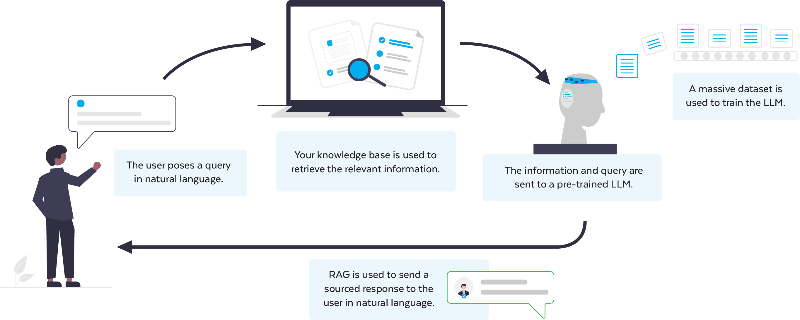 Retrieval Augmented Generation explained
