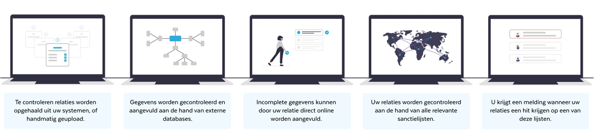 Clientenonderzoek CDD TDD en UBO