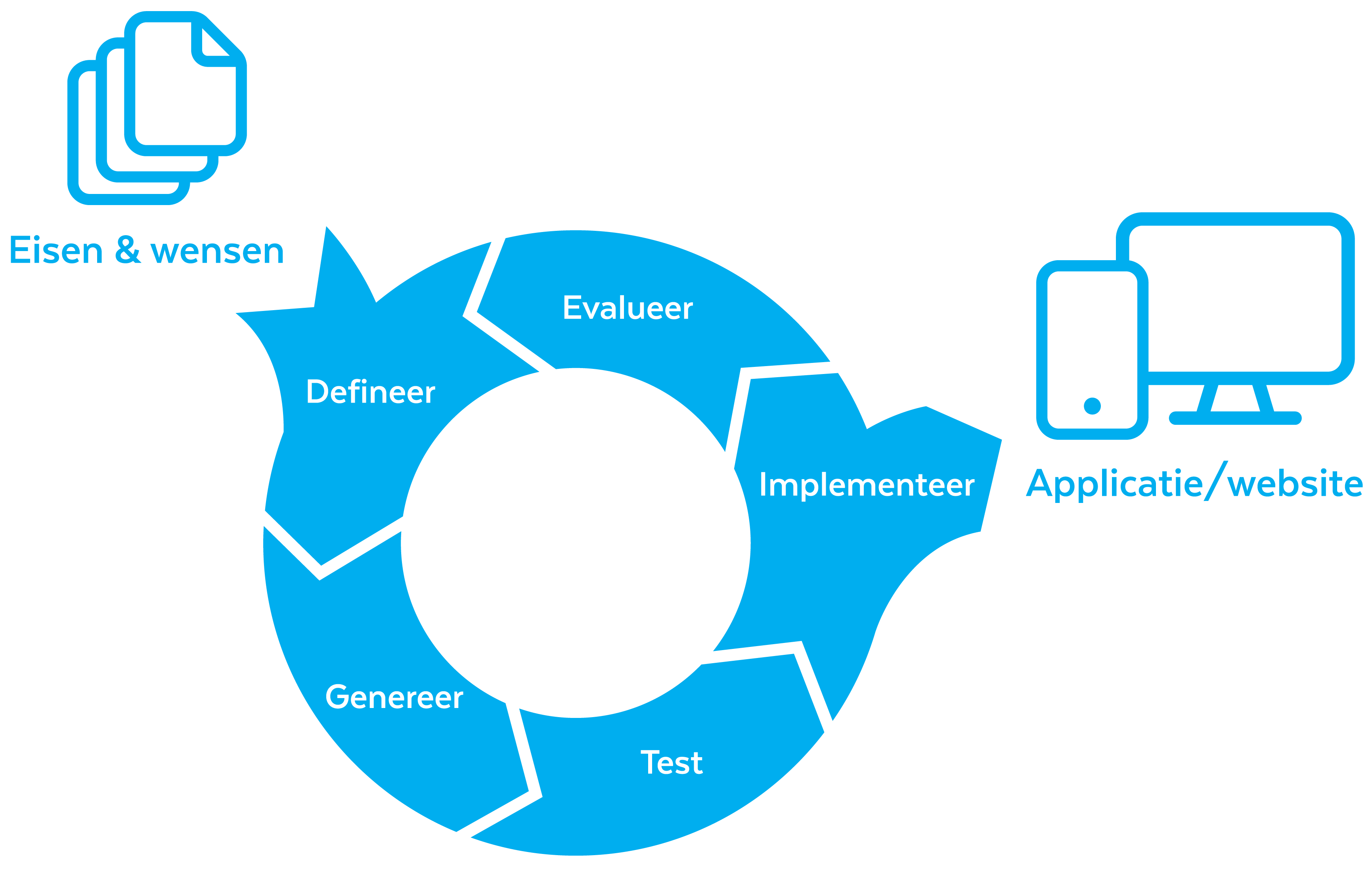 Development illustratie