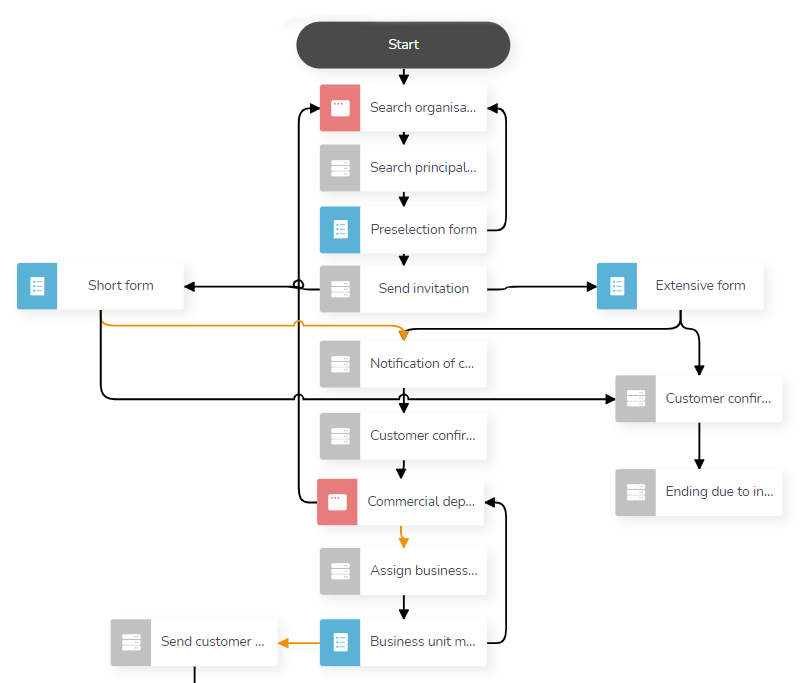 Process management workflow 